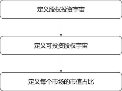 MSCI指數(shù)的特點與構建方法 全球投資管理的核心工具