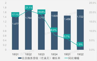 財報圖解 車好多股權投資收益激增，驅動58同城第二季凈利潤大幅提升